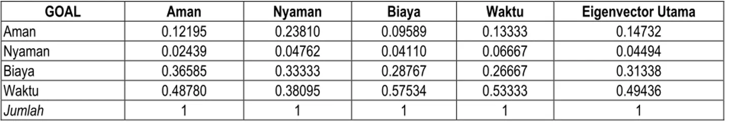Tabel 3. Contoh Bobot Relatif dan Eigen Vektor Utama dari Level 2 