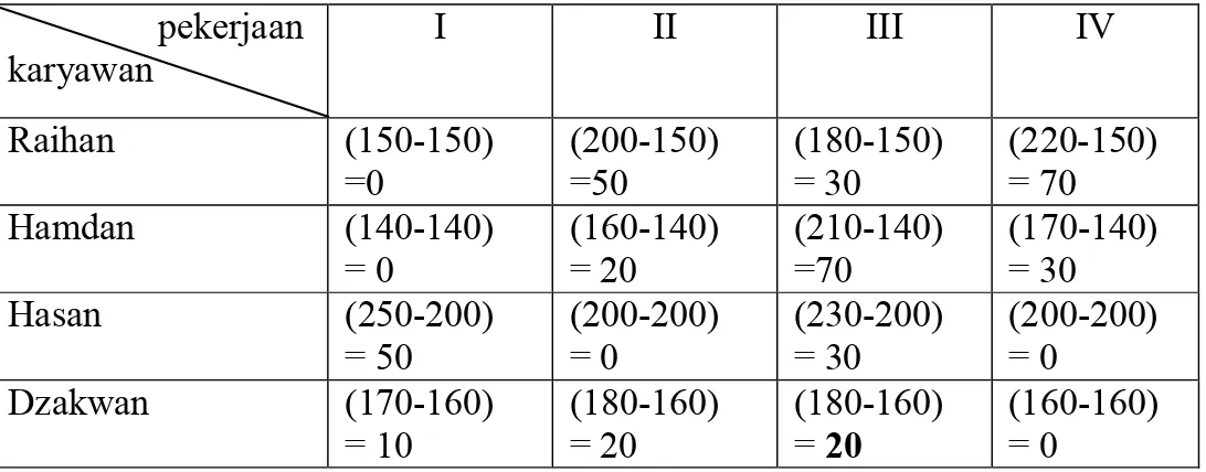 Tabel total opportunity cost matrix                  pekerjaan  karyawan  I  II  III  IV  Raihan  0  50  (30-20)=10  70  Hamdan  0  20  (70-20)=50  30  Hasan  50  0  (30-20)=10  0  Dzakwan  10  20  (20-20)=0  0 