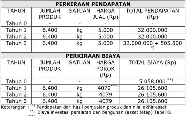 Tabel 9. Perkiraan Biaya dan Penerimaan Penjualan Jamur Shimeiji 