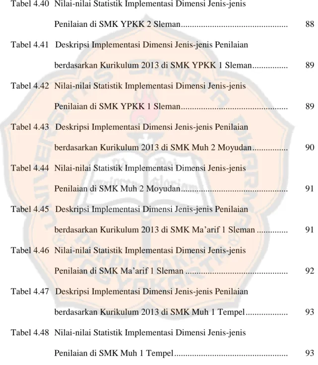 Tabel 4.39  Deskripsi Implementasi Dimensi Jenis-jenis Penilaian  