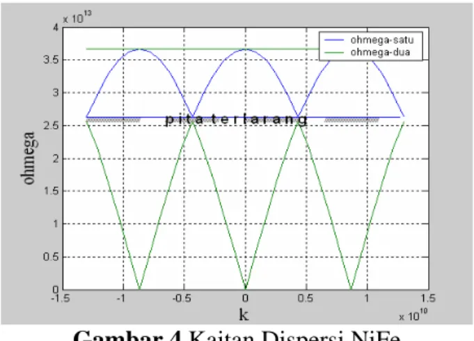Gambar 3 Kaitan dispersi atom Ni dan Fe dengan beberapa nilai k  Gambar 4 di bawah melukiskan kaitan dispersi NiFe 