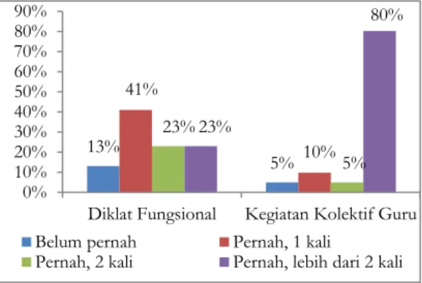Gambar 1. Kegiatan PKB pada  Dimensi Pengembangan Diri  Gambar 1 menunjukkan bahwa  terda-pat  87%  alumni  yang  sudah  pernah   ikuti diklat fungsional setelah selesai  meng-ikuti  diklat  PKB