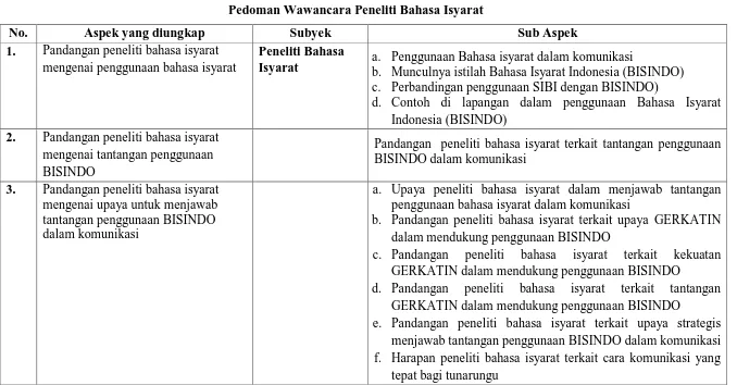 Tabel 3.6 Pedoman Wawancara Peneliti Bahasa Isyarat 