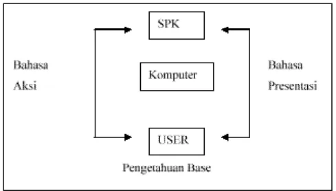 Gambar 2.2 Subsistem Dialog 