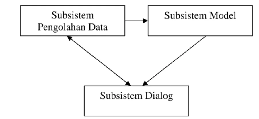 Gambar 3.3 Komponen Sistem Subsistem 