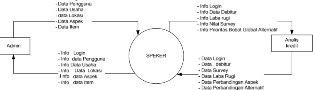 Gambar 3.4 Diagram Konteks 