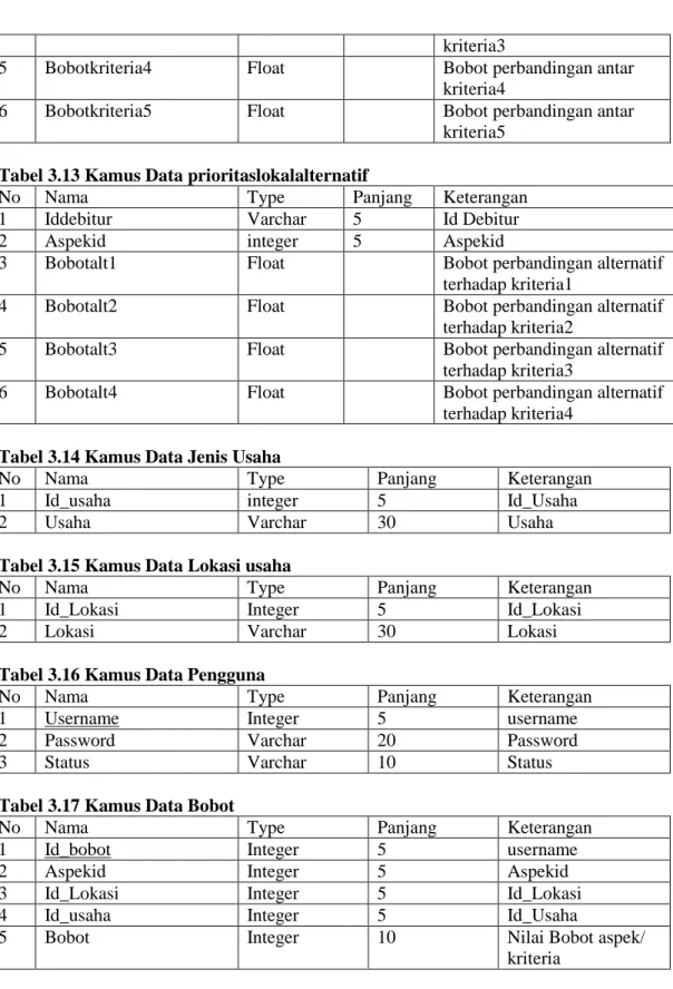 Tabel 3.15 Kamus Data Lokasi usaha 