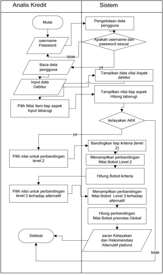 Gambar 3.8 Flowchart Sistem Analis Kredit 