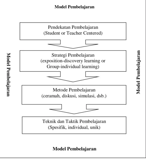 Gambar 2.4 Model  Pembelajaran  (Sumber: Sudrajat, 2008) 