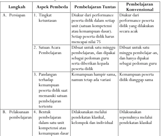 Tabel 3.1. Perbandingan Kualitatif antara Pembelajaran Tuntas   dengan Pembelajaran Konvensional 