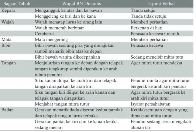 Tabel 1.  Klasifikasi Bahasa Jawa Nonverbal Dinamis