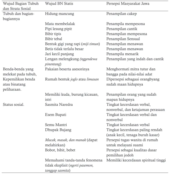 Tabel 2. Klasifikasi Bahasa Jawa Nonverbal Statis Wujud Bagian Tubuh 