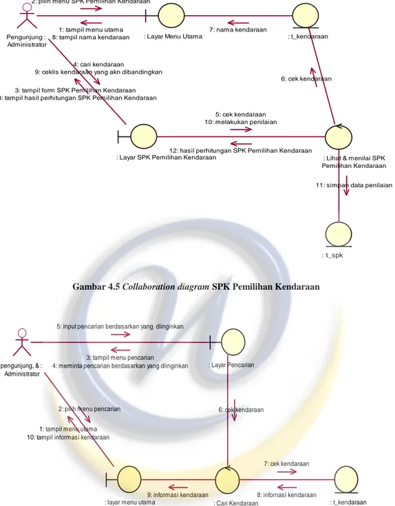 Gambar 4.5 Collaboration diagram SPK Pemilihan Kendaraan 