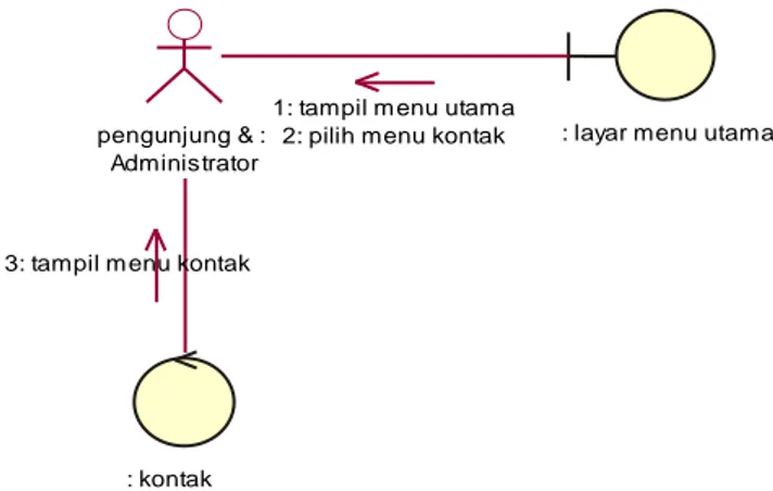 Gambar 4.7 Collaboration diagram Kontak  5.  KESIMPULAN 