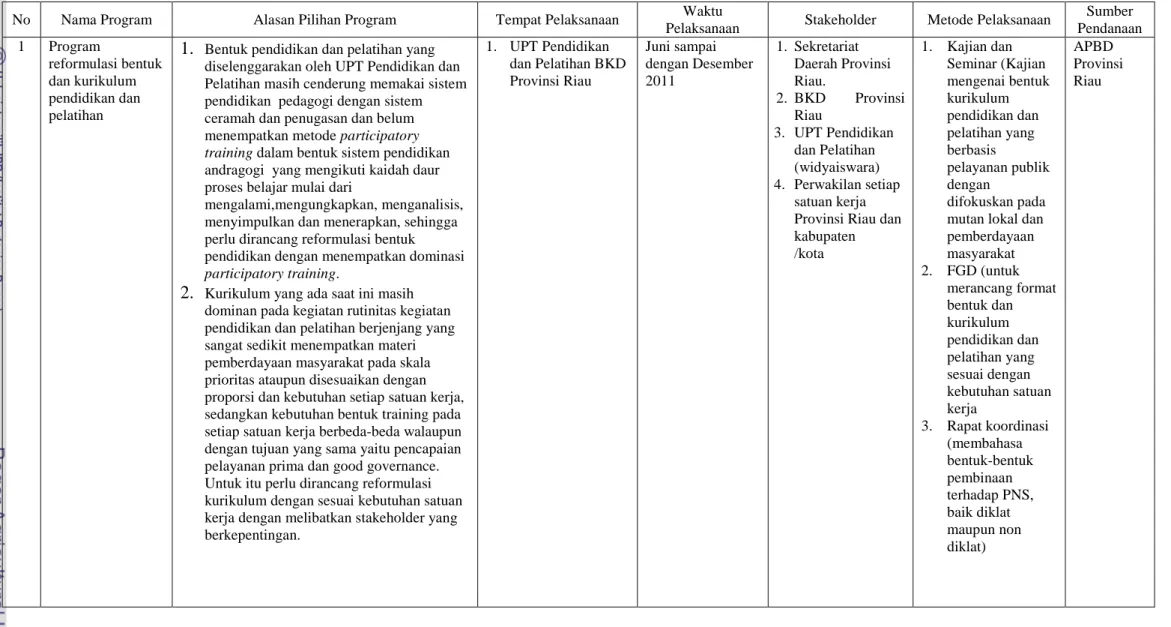 Tabel 19    Implementasi Pelaksanaan Program Pengembangan Kapasitas UPT Diklat BKD Provinsi Riau 