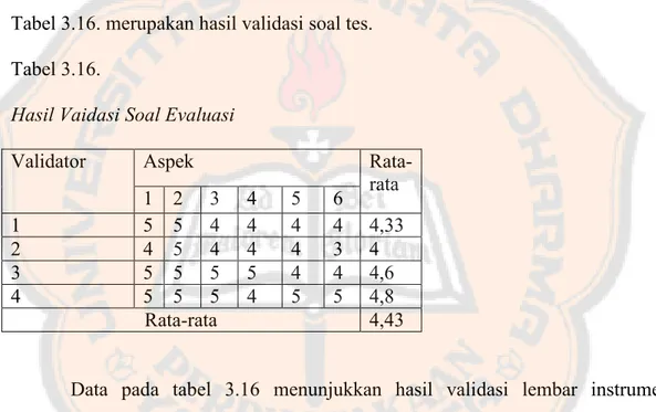 Tabel 3.16. merupakan hasil validasi soal tes. 