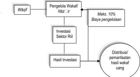 Gambar 1: Skema investasi wakaf uang pada sektor riil         