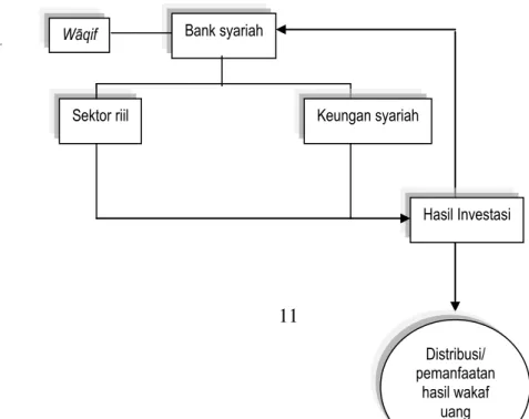 Gambar 2: Skema investasi wakaf uang melalui bank syariah 