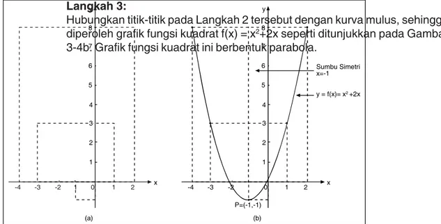 Grafik fungsi kuadrat f(x) = x 2  + 2x adalah sebuah parabola dengan persamaan y = x 2  + 2x.