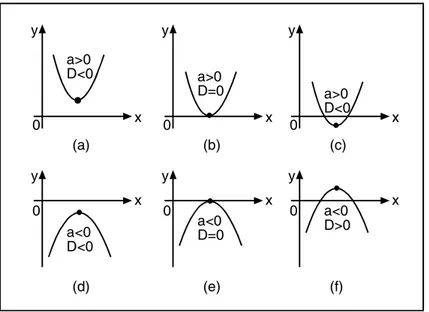 Grafik fungsi kuadrat f(x)=x 2 -4x-5 adalah sebuah parabola dengan persamaan y = x 2 -4x-5, berarti a=1, b= -4, dan c= -5.