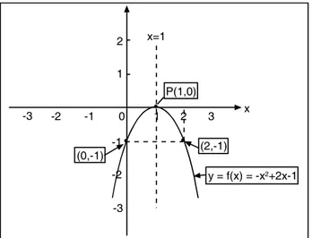Grafik fungsi kuadrat f(x) = x 2  -4x + 5 adalah sebuah parabola dengan persamaan y = x 2 -4x=5, berarti a=1, b= -4, dan c = 5.