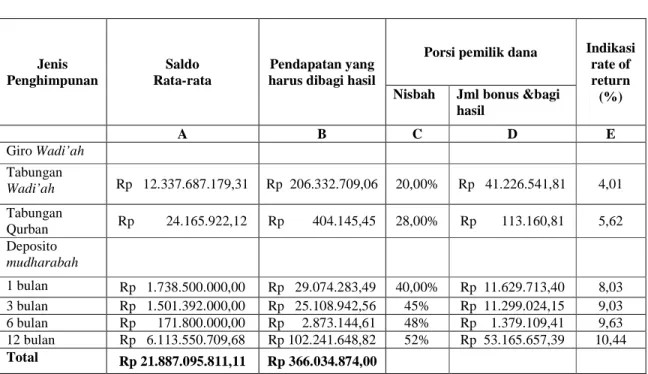 Tabel Perhitungan Bagi Hasil 