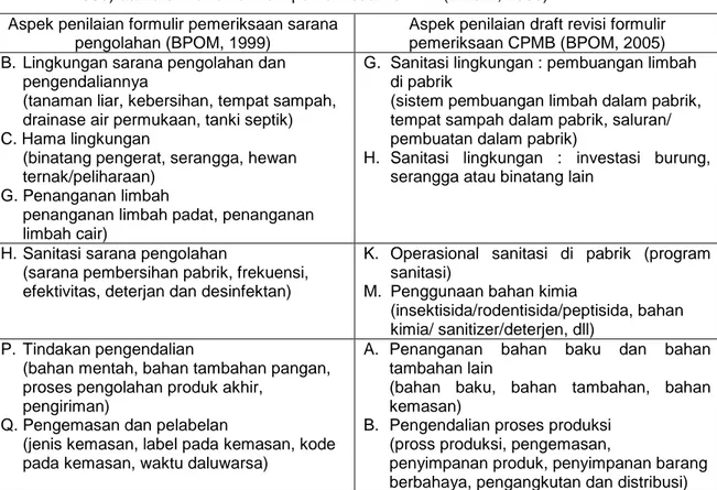 Tabel 9.  Perbedaan  aspek  penilaian  pada  formulir  pemeriksaan  sarana  pengolahan  (BPOM,  1999) dan draft revisi formulir pemeriksaan CPMB (BPOM, 2005) 