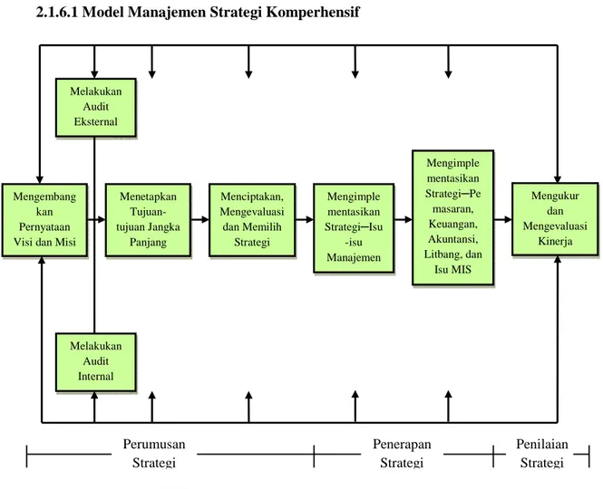 Gambar 2.1 Model Manajemen Strategis Komprehensif 