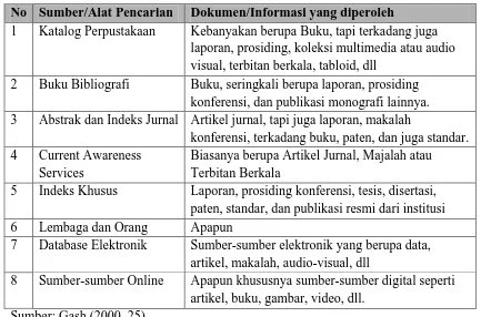 Tabel 2.1. Alat Pencarian & Jenis Dokumen/Informasi yang diperoleh 
