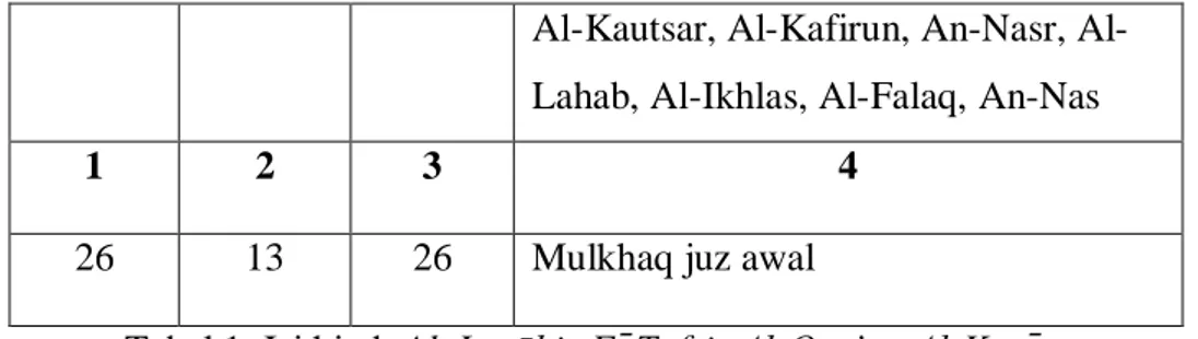 Tabel 1: Isi kitab Al-Jawāhir Fī Tafsir Al-Qur’an Al-Karīm  3.  Bentuk, Corak dan Metode Penafsiran  Kitab  Jawāhir Fī  Tafsir 