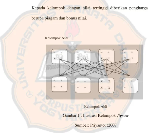 Gambar 1 : Ilustrasi Kelompok Jigsaw Sumber: Priyanto, (2007 