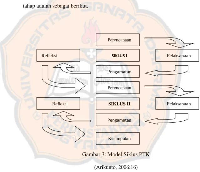 Gambar 3: Model Siklus PTK  (Arikunto, 2006:16) 