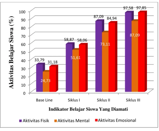 Gambar 1. Rekapitulasi Rerata Persentase Aktivitas Belajar Siswa pada Pra- Pra-Tindakan ke Siklus I, II, dan III 