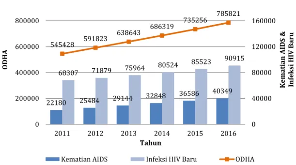 Grafik 2. Estimasi dan Proyeksi Jumlah ODHA, Kematian AIDS dan Infeksi Baru Dewasa Usia ≥ 15 Tahun di Indonesia Tahun 2011-2016