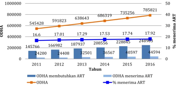 Grafik 3. Estimasi dan Proyeksi Jumlah ODHA dan Kebutuhan ART Dewasa Usia ≥ 15 Tahun di Indonesia Tahun 2011-2016