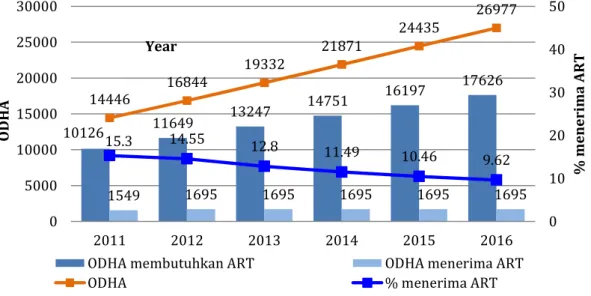 Grafik 5. Estimasi dan Proyeksi Jumlah ODHA dan Kebutuhan ART Anak Usia 0-14 Tahun di Indonesia Tahun 2011-2016