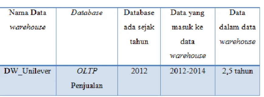 Tabel 4. Kolom Dimensi yang Mungkin Berubah 