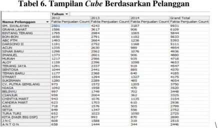 Tabel 6. Tampilan Cube Berdasarkan Pelanggan 