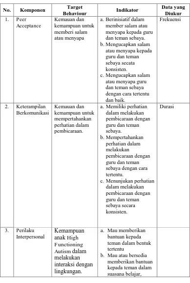 Tabel 3.2. Kisi-kisi Instrumen pada Penelitian Kuantitatif 