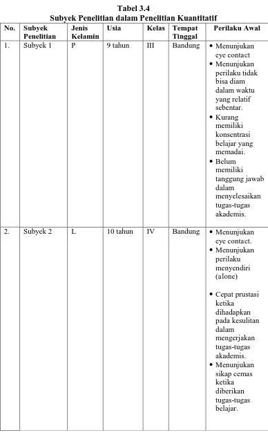Tabel 3.4 Subyek Penelitian dalam Penelitian Kuantitatif 