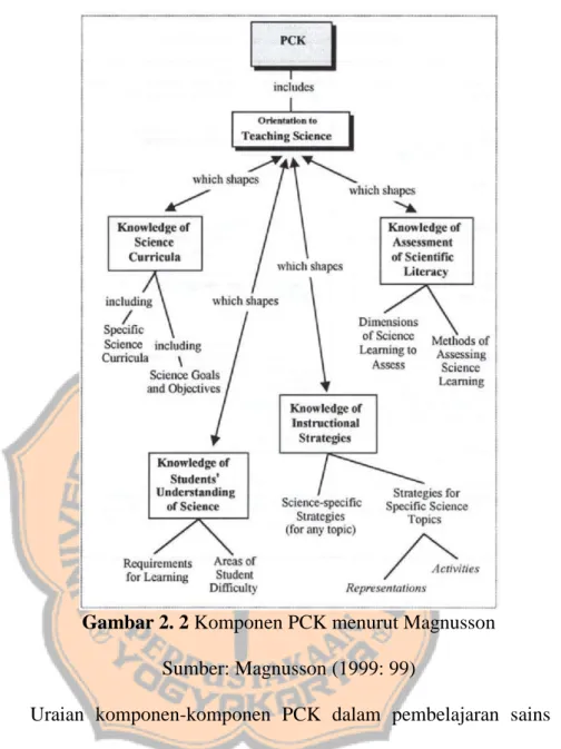 Gambar 2. 2 Komponen PCK menurut Magnusson  Sumber: Magnusson (1999: 99)