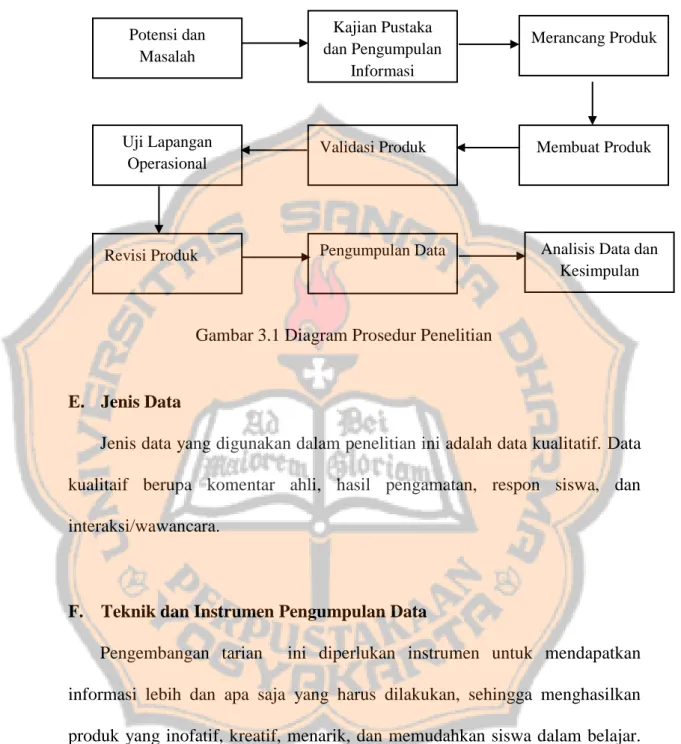 Gambar 3.1 Diagram Prosedur Penelitian 