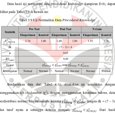Tabel 3.9 Uji Normalitas Data Procedural Knowledge 
