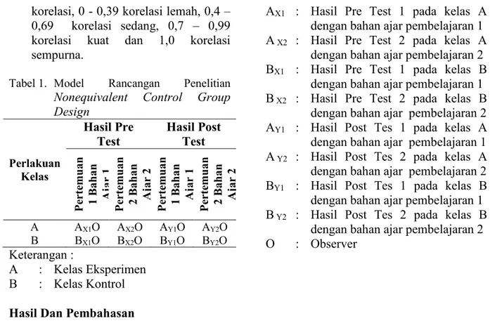 Tabel 1.   Model  Rancangan  Penelitian  Nonequivalent  Control  Group  Design  Perlakuan  Kelas  Hasil Pre Test  Hasil Post Test 