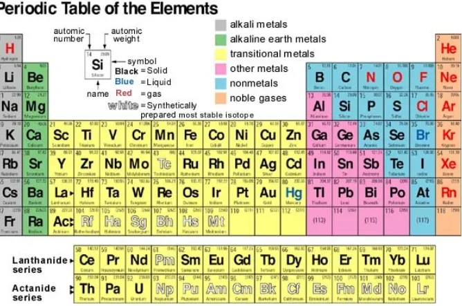 Gambar 1. Tabel Periodik Unsur-unsur Kimia  http://www.chemistrycoach.com/periodic_table.htm 