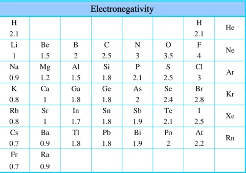 Tabel 4. Elektronegatifitas Unsur - Unsur  Electronegativity  H H  2.1  2.1  He  Li Be  B  C  N  O  F  1 1.5 2 2.5 3 3.5 4  Ne  Na Mg Al  Si  P  S  Cl  0.9 1.2 1.5 1.8 2.1 2.5  3  Ar  K Ca Ga Ge As Se Br  0.8 1 1.8 1.8 2 2.4 2.8  Kr  Rb Sr  In Sn Sb Te  I 