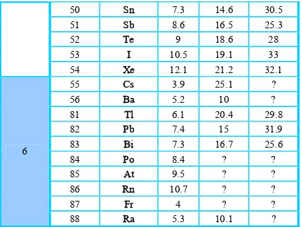 Tabel 3. Potensial ionisasi Unsur-unsur Utama Tiap Golongan (ev)  Golongan  Z  Element 1 st 2 nd 3 rd 1  H  13.6     3  Li  5.4 75.6 122  11  Na  5.1 47.3 71.6  19  K  4.3 31.6 45.7  37  Rb  4.2 27.3  40 1  55  Cs  3.9 25.1  ?  4  Be  9.3 18.2 154  12  Mg  7.6 15 80.1  20  Ca  6.1 11.9 50.9  38  Sr  5.7 11 43.6 2  56  Ba  5.2 10  ?    