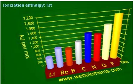 Gambar 10. Grafik Potensial Ionisasi  Pertama Unsur-unsur Perioda 2 