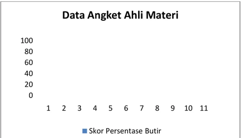 Gambar 4.13  Grafik Persentase Data Uji Coba Terbatas Ahli Materi