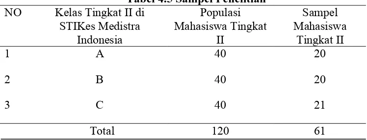 Tabel 4.5 Sampel Penelitian Kelas Tingkat II di  